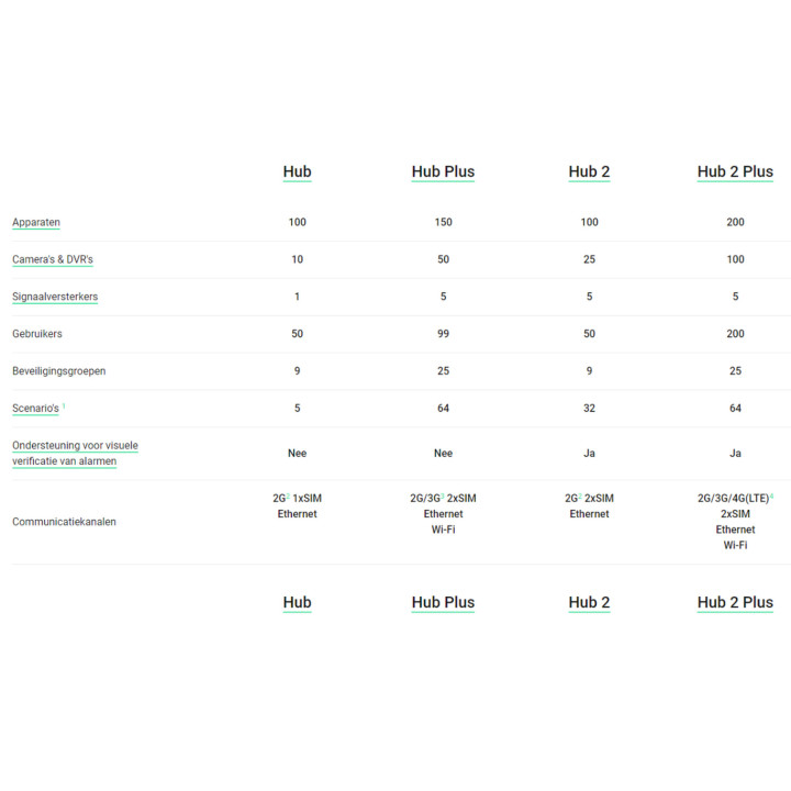 Ajax Hub 2 Plus, wit, met 2x GSM, IP en W