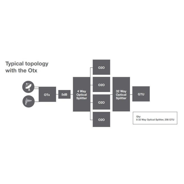 Global Invacom O2O Optical Amplifier & Splitter