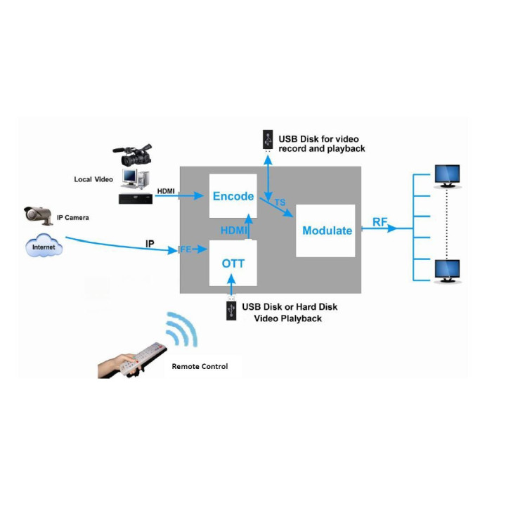 QM modulator DHM-2053 HDMI/USB DVB-C/T MPEG 2/4
