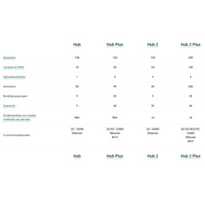 Ajax Hub, wit, met GSM en IP communicatie