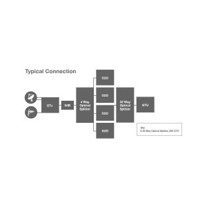 Global Invacom OTx 1550 Wideband+Terr to Optical converter