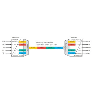 Polytron OR 4 S CWDM Optical to Coax Converter QUAD