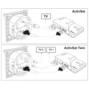 Teleco Activsat 18606 wandcontactdoos Fawo